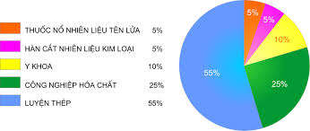 Ứng dụng của lưu huỳnh